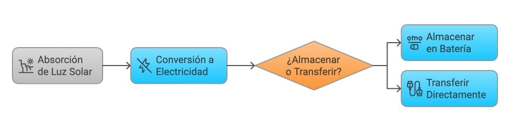 Esquema básico de como la luz se convierte en energía